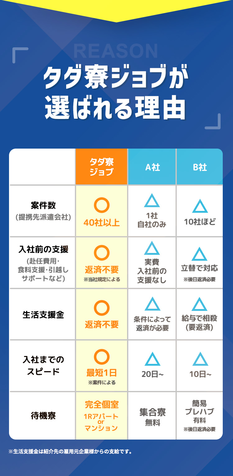 タダ寮ジョブが選ばれる理由